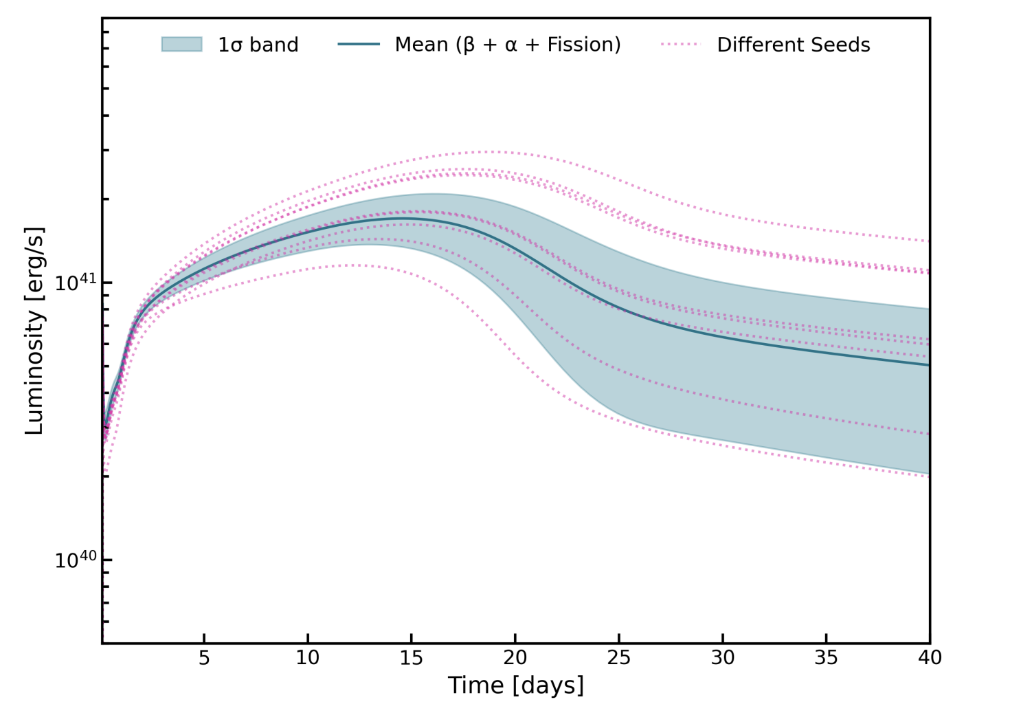 Simulated kilonova luminosity over time, with a one-sigma uncertainty band and variation across seeds