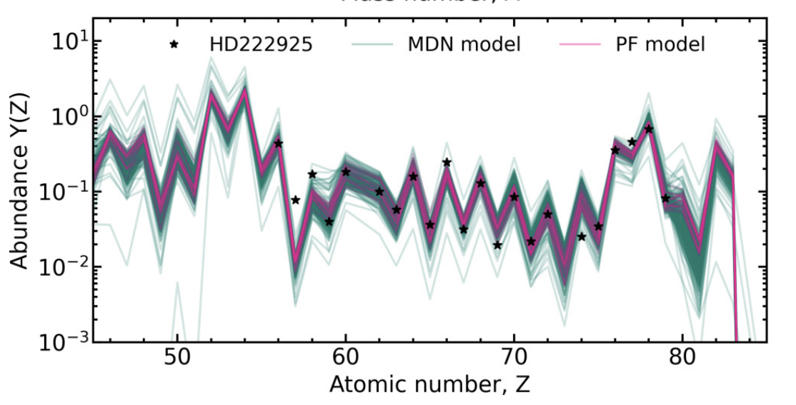 HD 222925 abundance pattern compared with MDN and PF model predictions
