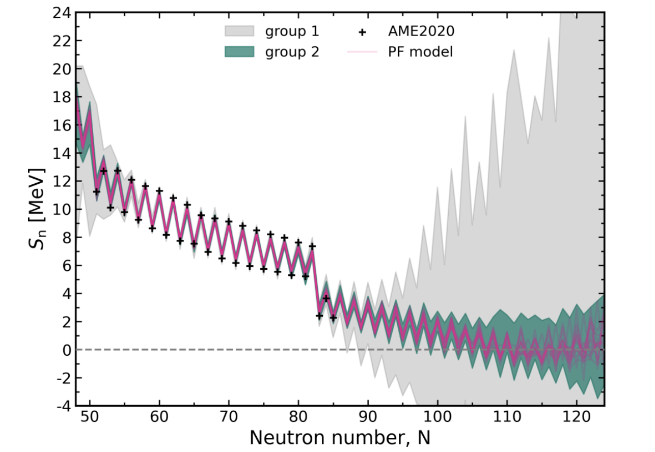Neutron separation energy predictions for Z = 50 with experimental data and model uncertainty