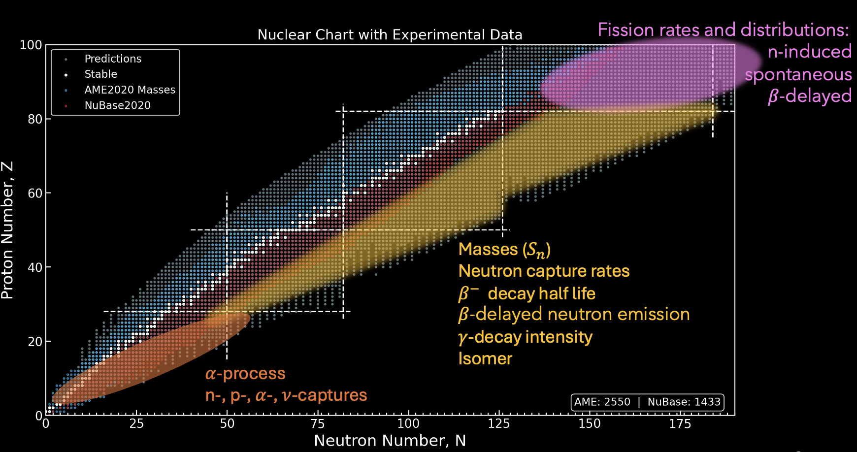 Nuclear chart showing measured and predicted nuclear properties