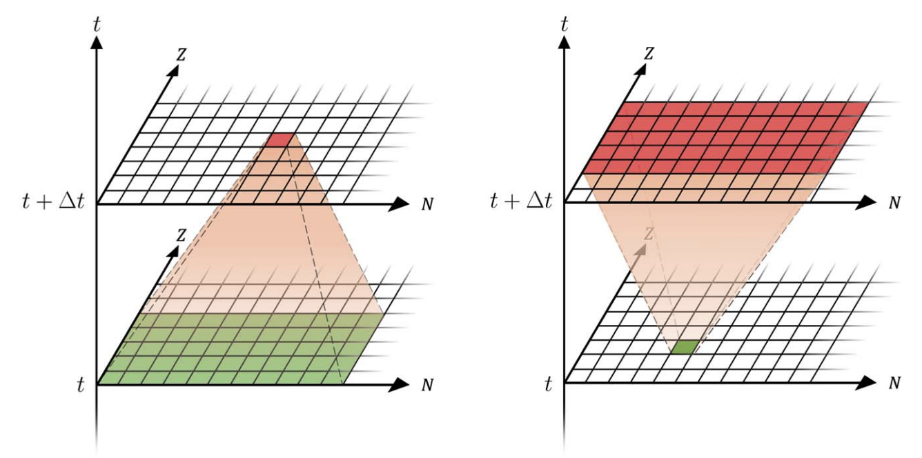 Reaction-network diagram connecting nuclei across two time steps